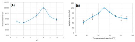 Cloning and Characterization of the Novel Endoglucanase Identified in ...