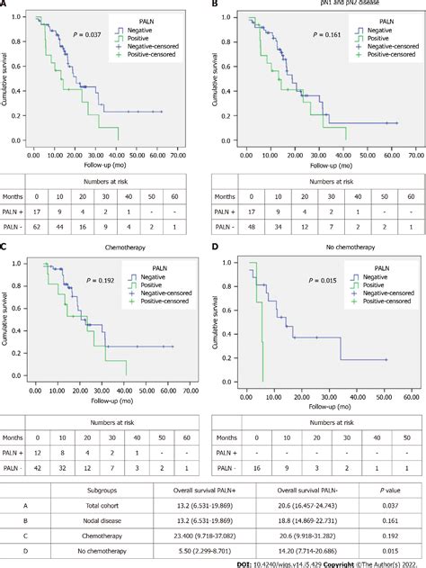 Figure 1 from Para-aortic lymph node involvement should not be a contraindication to resection ...