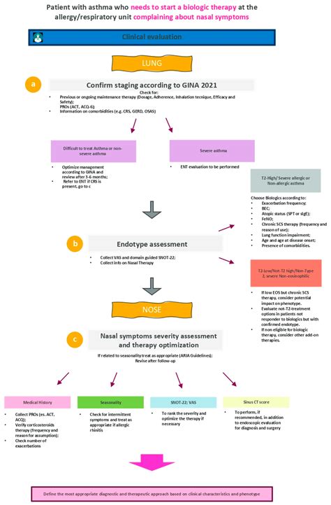 Management of Patients with Severe Asthma and Chronic Rhinosinusitis ...