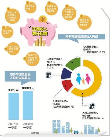 2018一季度南宁城镇居民人均可支配收入破万，在广西仅排第五|南国早报网-广西主流都市新闻门户