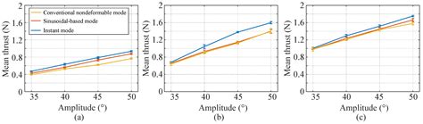 Thrust Improvement of a Biomimetic Robotic Fish by Using a Deformable ...