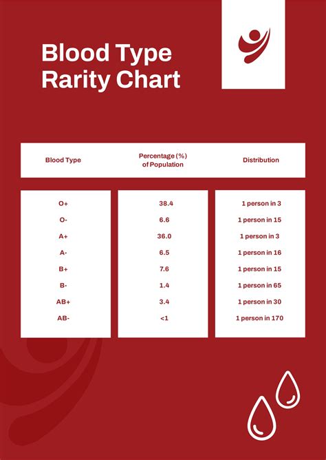 Blood Types By Rarity