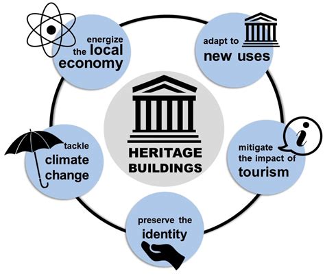 Up-To-Date Challenges for the Conservation, Rehabilitation and Energy ...