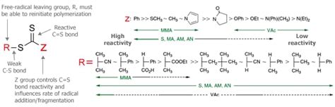 Convert to mPAGE™ Gels for Improved Results