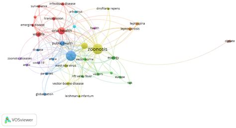 Climate Change and Zoonoses: A Review of Concepts, Definitions, and ...