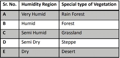 Koppen’s , Thornwaite’s and Trewar Tha’s Classification of World’s ...