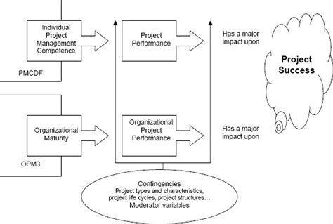 Program Manager Competencies 的图像结果