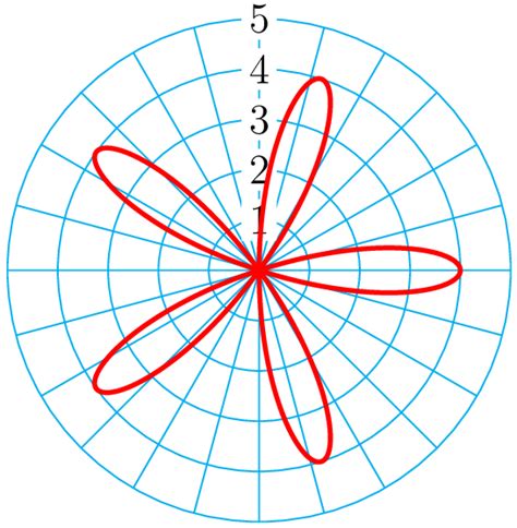 Polar and Rectangular Graphs 的图像结果