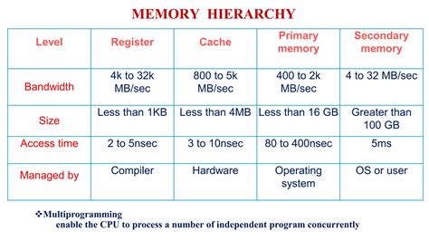 Memory Organization in Computer Architecture 的图像结果