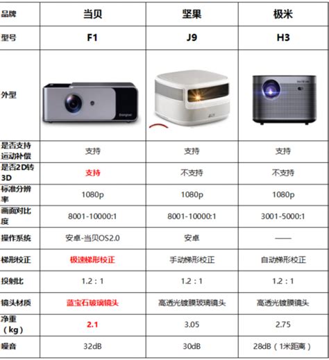 极米H3和坚果J9区别