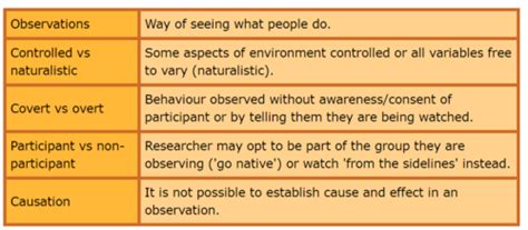 Image result for Participant Observation Types