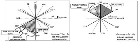 Improved Faulted Phase Selection Algorithm for Distance Protection ...