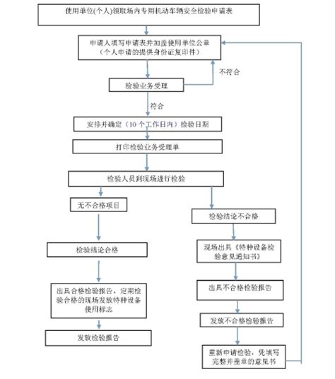 南京市特种设备安全监督检验研究院 办事流程 场内专用机动车辆检验程序流程图