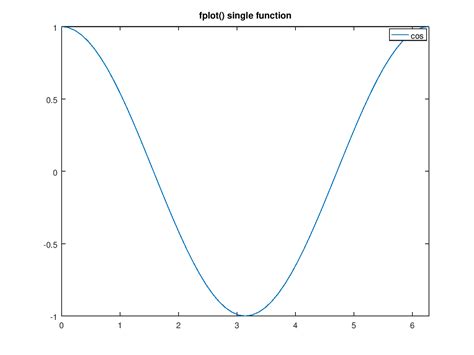 Image result for MATLAB Fplot Tutorial
