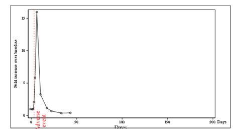 SAS Vertical Reference Line Label 的图像结果