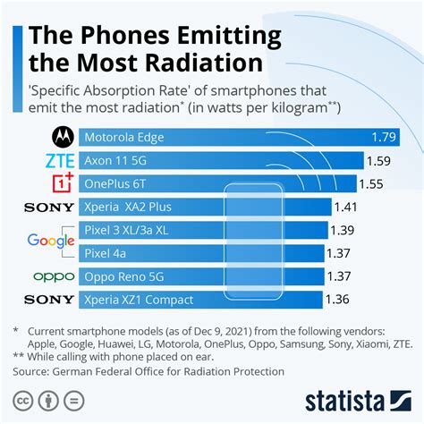 Chart: The Phones Emitting the Most Radiation | Statista