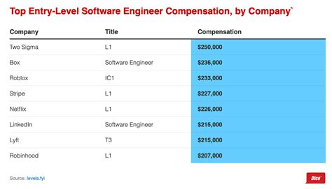 Computer Software Salary 的图像结果