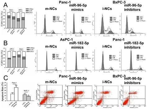 GPC1 Regulated by miR-96-5p, Rather than miR-182-5p, in Inhibition of ...