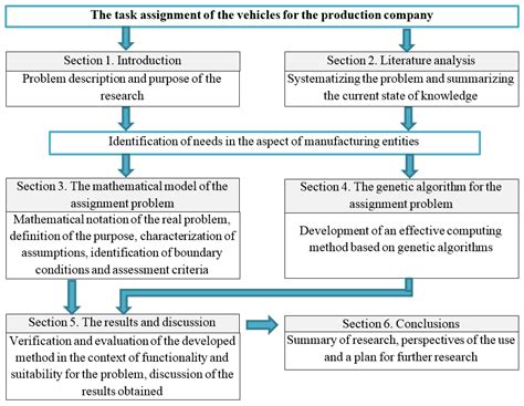 The Task Assignment of Vehicles for a Production Company