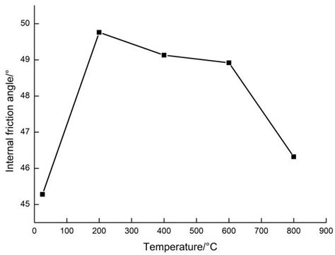 Mechanical Characteristics of Sandstone under High Temperature and ...