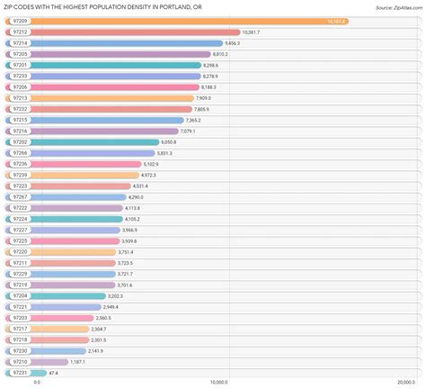 Highest Population Density in Portland by Zip Code | 2023 | Zip Atlas