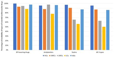 Availability and Affordability of Medicines for Diabetes and ...