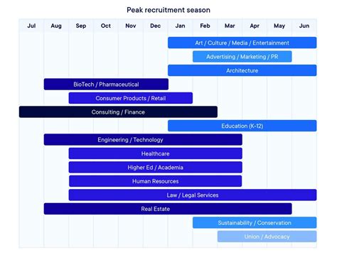 Peak recruitment seasons by industry that international students should ...
