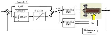 Linear Drive Based on Silicon/Ethanol Composite