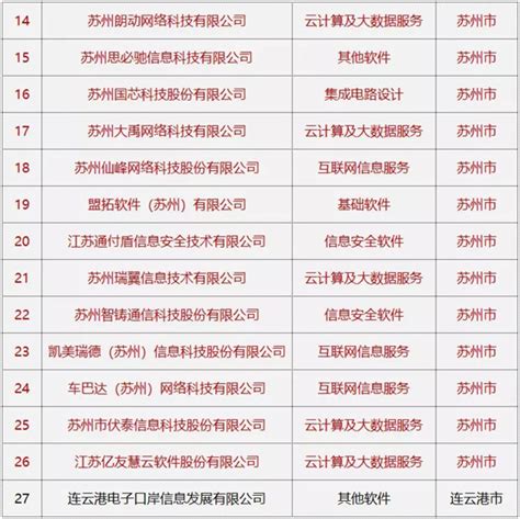 全省第一！第七批江苏省省级软件企业技术中心名单，苏州13家上榜 - 苏州市工业和信息化局