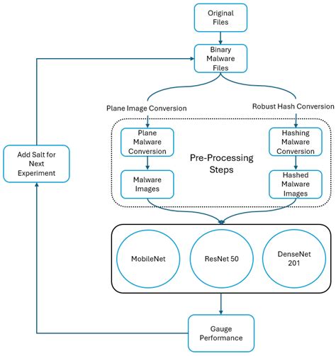 Robust Hashing for Improved CNN Performance in Image-Based Malware ...