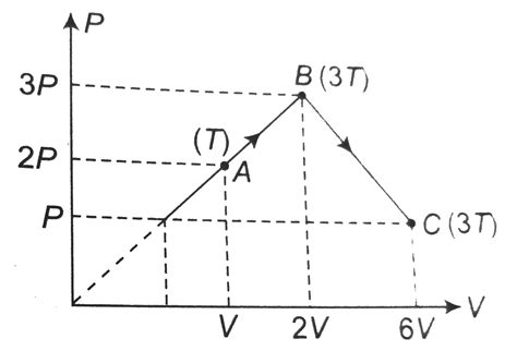 A monoatomic ideal gas undergoes a process `ABC`. The heat given to the ...