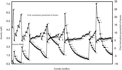 Theoretical Calculation of Absolute Radii of Atoms and Ions. Part 1 ...