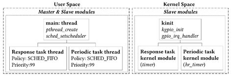 Real-Time Performance and Response Latency Measurements of Linux ...