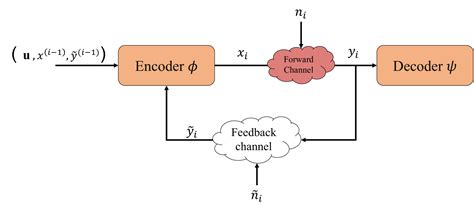 Image result for Block Code