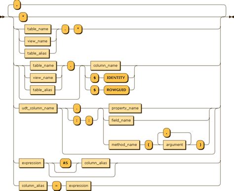 SQL With Clause Tutorial 的图像结果