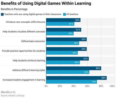 Game-based Learning Statistics and Facts (2025)
