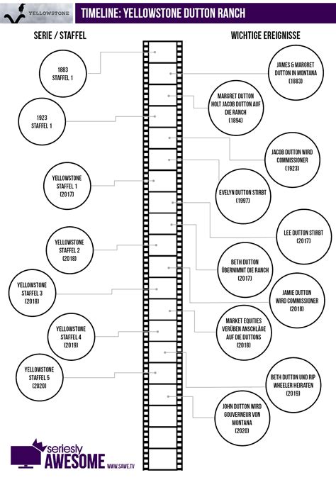 Yellowstone Timeline: Serien und Ereignisse zur Dutton Ranch in der richtigen Reihenfolge - Die ...