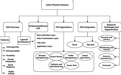 Cyber Physical Systems Examples 的图像结果