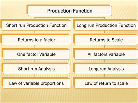 Image result for Production Function Formula