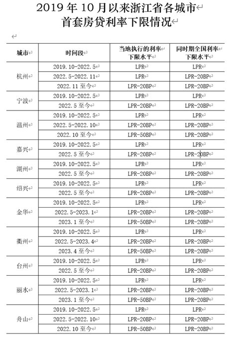 浙江各城市首套房贷利率下限情况公布 杭州历史最低LPR-20BP_贷款_存量_通知