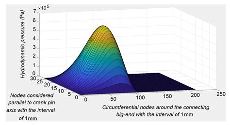 Numerical Study of Power Loss and Lubrication of Connecting Rod Big-End