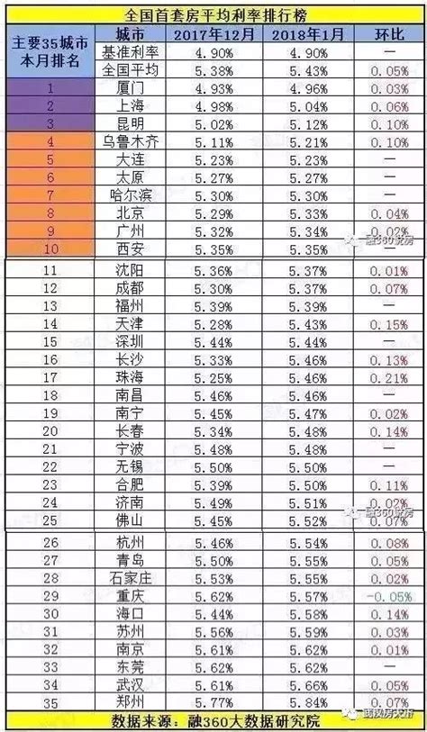 最新！郑州首套房平均贷款利率 全国35城居首！
