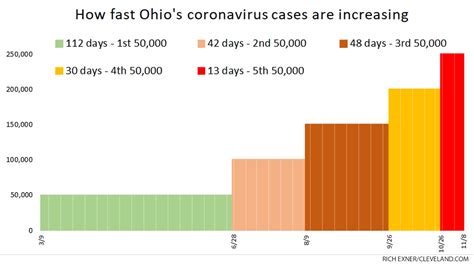 This is how fast Ohio’s coronavirus cases have been increasing ...