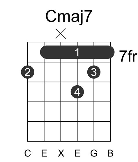 Cmaj7 Guitar Chord