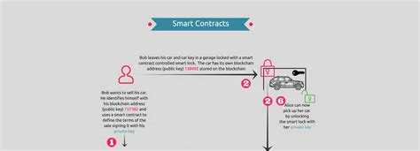 Smart Contracts Explained 的图像结果