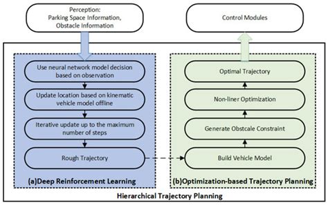 Hierarchical Trajectory Planning for Narrow-Space Automated Parking ...