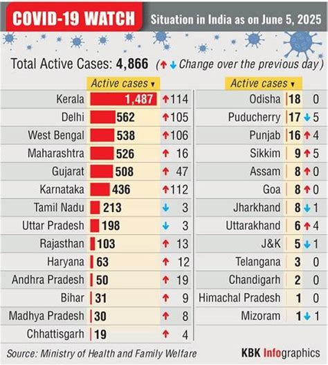 India's Covid situation: Kerala tops in active cases