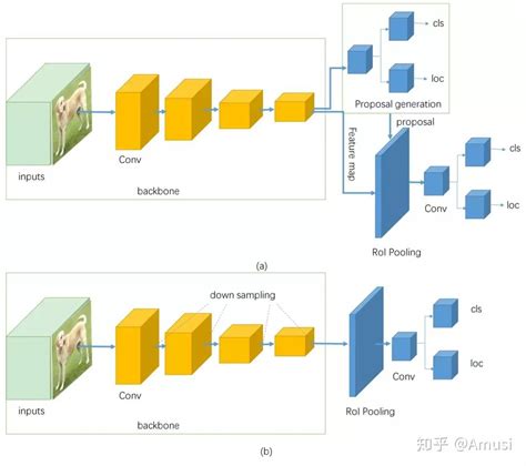 [CV - Object Detection - 2022]目标检测系列 - 网络结构设计和优化技巧 - 知乎