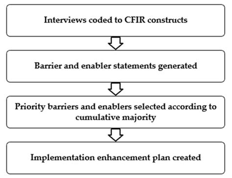 Creating an Implementation Enhancement Plan for a Digital Patient Fall ...