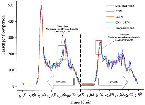 Forecasting Short-Term Passenger Flow of Subway Stations Based on the ...